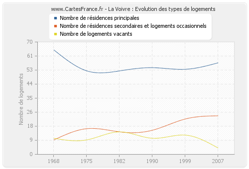 La Voivre : Evolution des types de logements